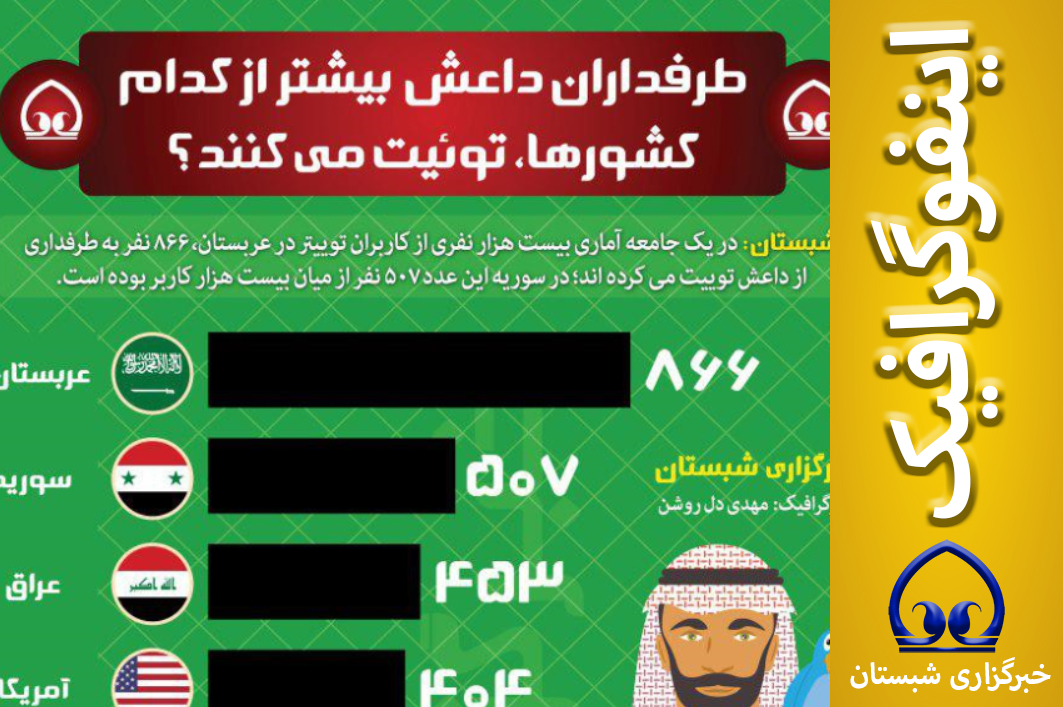 اینفوگرافیک/  طرفداران داعش  بیشتر از کدام کشورها، توئیت می کنند؟