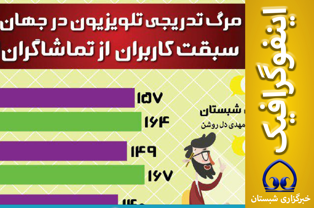 اینفوگرافیک / مرگ تدریجی تلویزیون در جهان!  