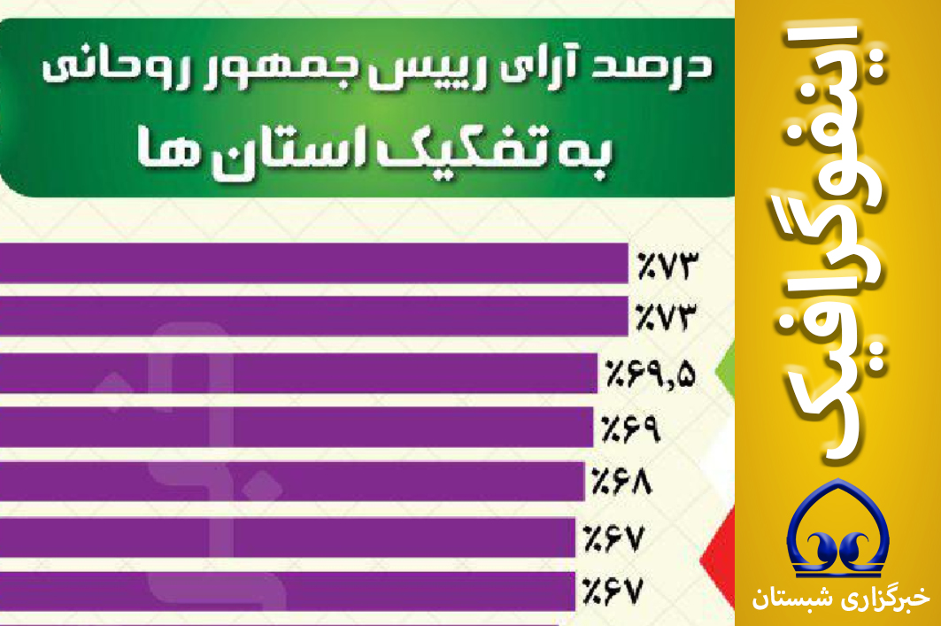 اینفوگرافیک/  درصد  آرای  رییس جمهور روحانی  به تفکیک استان ها