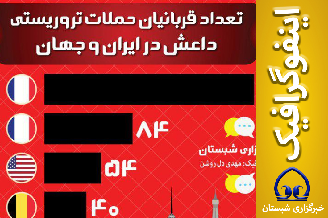 اینفوگرافیک/  تعداد قربانیان حملات تروریستی داعش در ایران و جهان