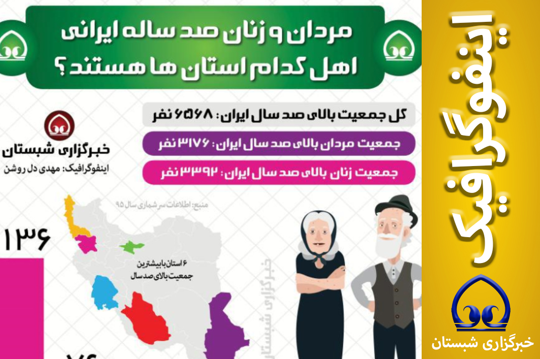 اینفوگرافیک / مردان و زنان صد ساله ایرانی، اهل کدام استان ها هستند؟