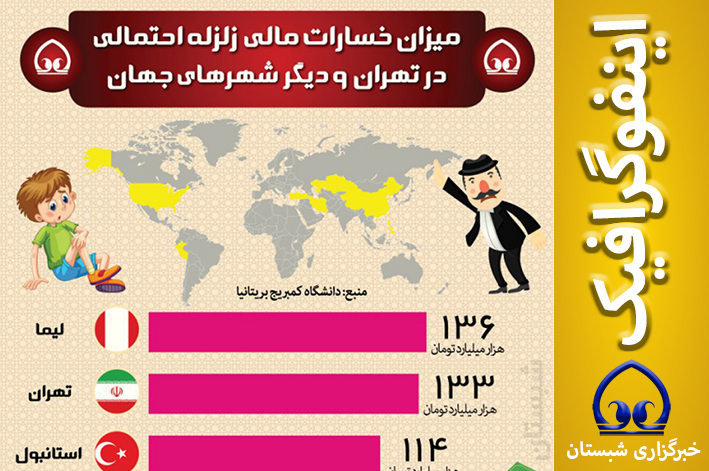 اینفوگرافیک /  میزان خسارات مالی  زلزله احتمالی  در تهران  و دیگر شهرهای جهان