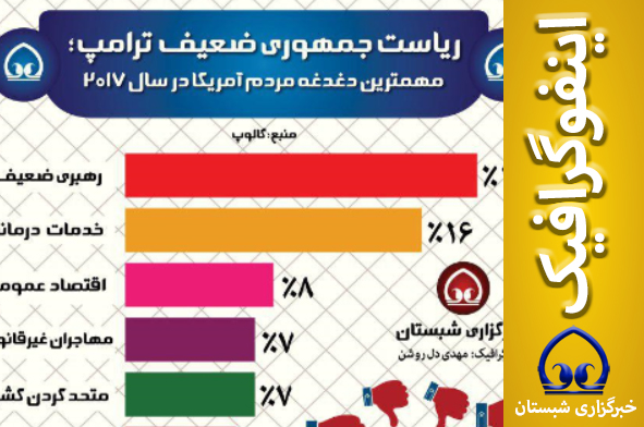 اینفوگرافیک/ ریاست جمهوری ضعیف ترامپ؛ مهمترین دغدغه مردم آمریکا در سال ۲۰۱۷