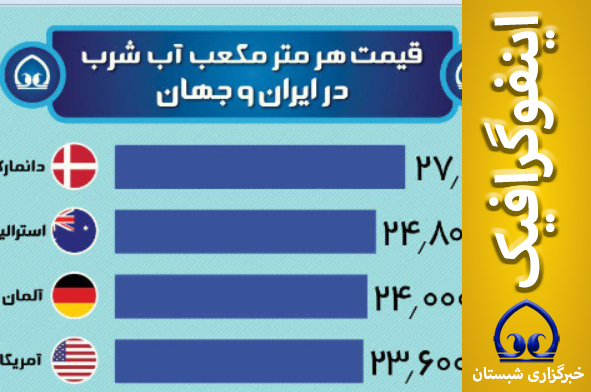 اینفوگرافیک /  قیمت هر متر مکعب آب شرب در ایران و جهان