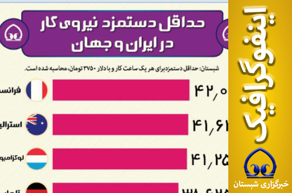 اینفوگرافیک / حداقل دستمزد نیروی کار در ایران و جهان