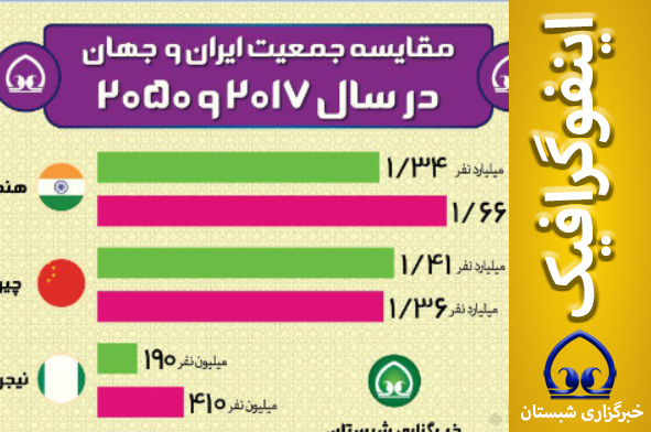 اینفوگرافیک / مقایسه جمعیت ایران و  جهان  در سال ۲۰۱۷ و ۲۰۵۰