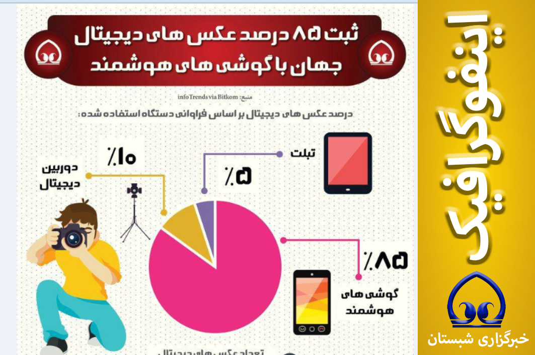 اینفوگرافیک / ثبت ۸۵درصد عکس های دیجیتال جهان با گوشی های هوشمند