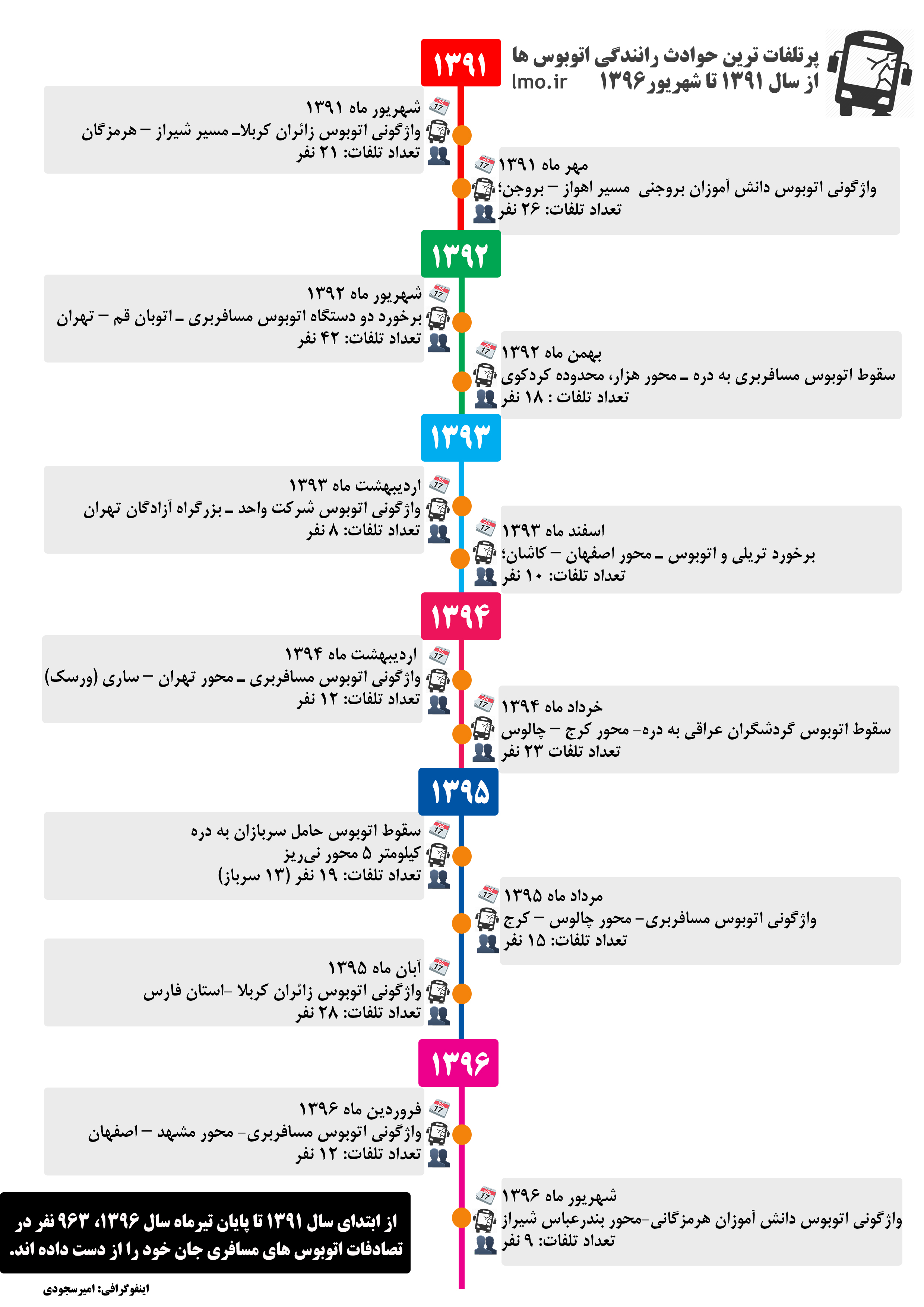 مرگ ۹۱۹ نفر در حوادث رانندگي اتوبوس هاي مسافربري پنج سال گذشته