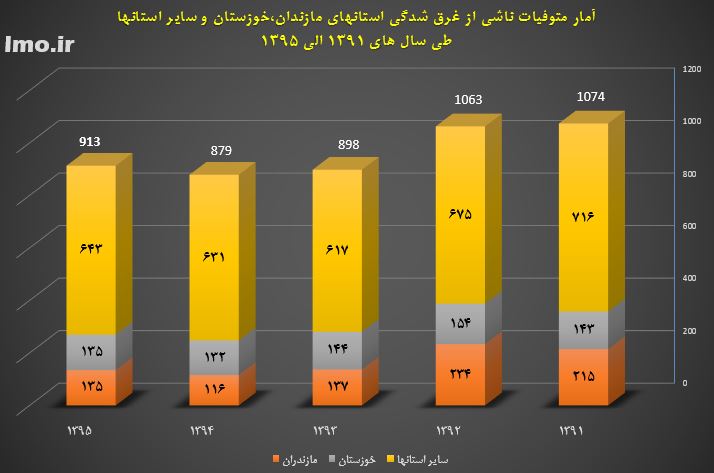 نسبت تلفات غرق شدگی مازندران و خوزستان به کل غرق شدگی ها/ مرگ بيش از ۴۸۰۰ نفر در پنج سال