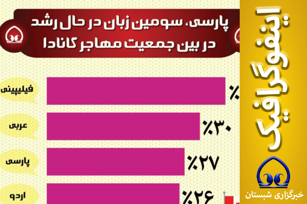 اینفوگرافیک  📊 پارسی، سومین زبان در حال رشد در بین جمعیت مهاجر کانادا