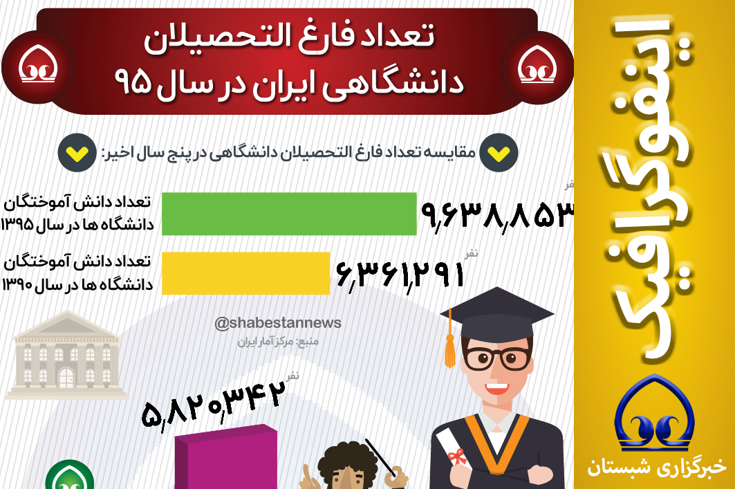 #اینفوگرافیک  📊 تعداد فارغ التحصیلان دانشگاهی ایران در سال ۹۵