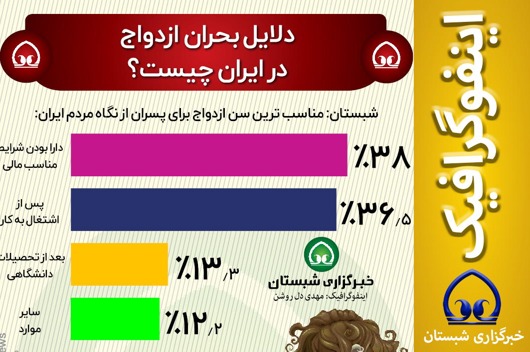 #اینفوگرافیک  📊دلایل بحران ازدواج در ایران چیست؟