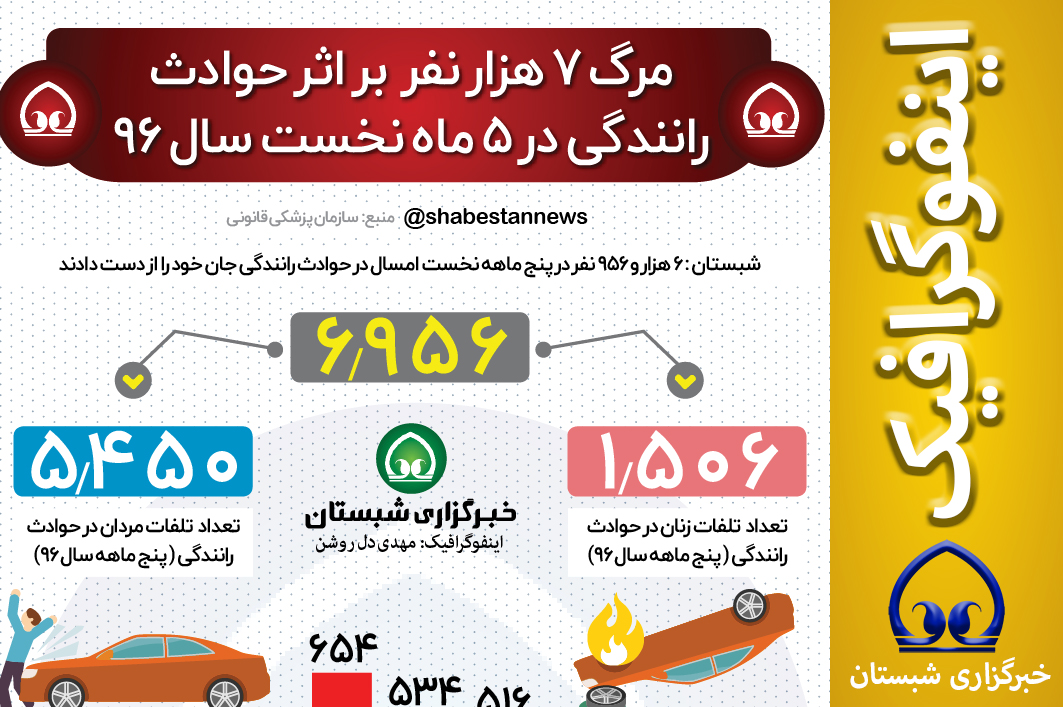 #اینفوگرافیک  📊 مرگ ۷ هزار نفر بر اثر حوادث رانندگی در ۵ ماه نخست سال ۹۶