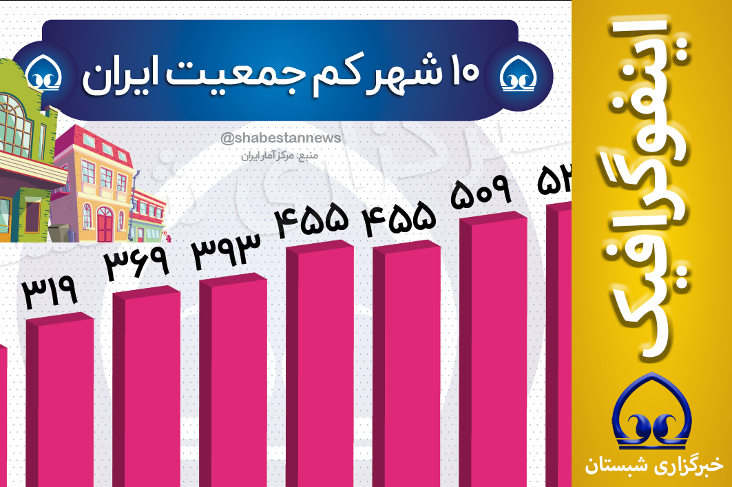 #اینفوگرافیک  📊 ۱۰شهر کم جمعیت ایران