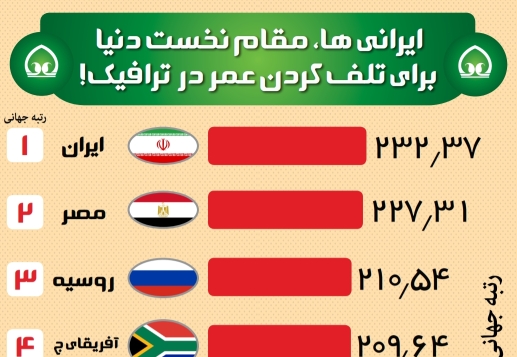 اینفوگرافیک / ایرانی ها؛ مقام نخست دنیا برای تلف کردن عمر در ترافیک!