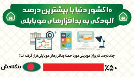 اینفوگرافیک  / ۱۰ کشور دنیا با  بیشترین درصد آلودگی به بدافزارهای موبایلی