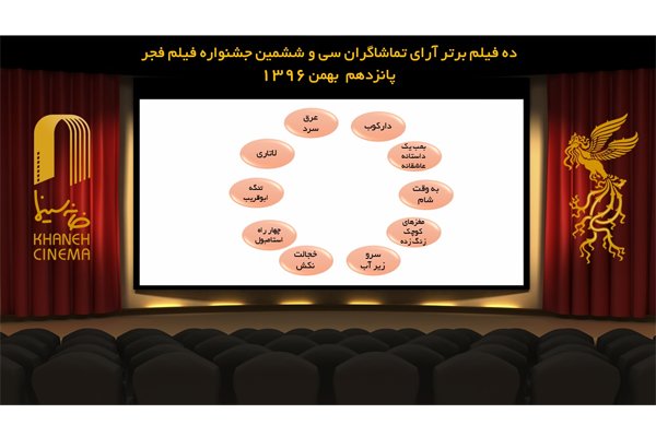 ۸ فیلم برتر جشنواره فیلم فجر از نگاه تماشاگران اعلام شد