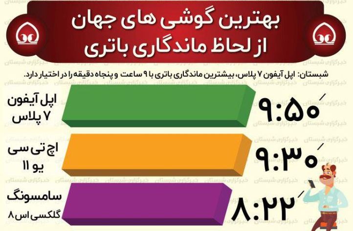  بهترین گوشی های جهان از لحاظ ماندگاری باتری