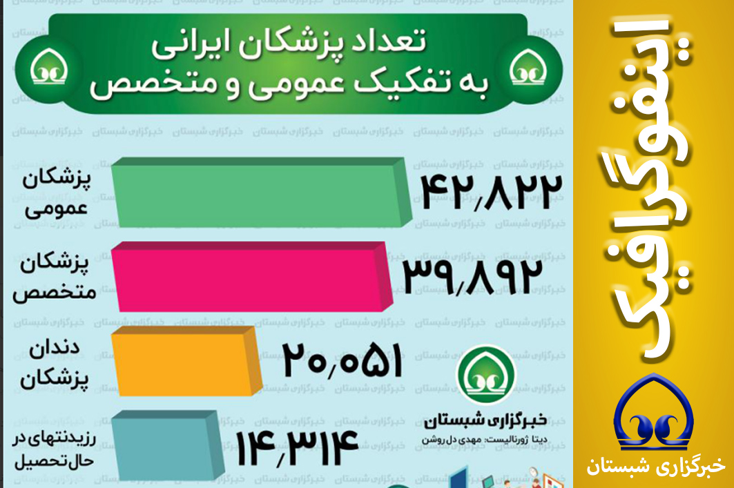 تعداد پزشکان ایرانی به تفکیک عمومی و متخصص