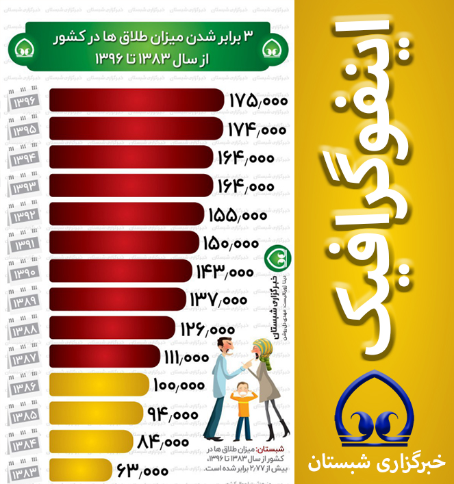  ۳ برابر شدن میزان طلاق ها در کشور از سال ۱۳۸۳ تا ۱۳۹۶