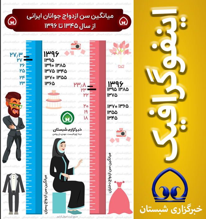  میانگین سن ازدواج جوانان ایرانی از سال ۱۳۴۵ تا ۱۳۹۶