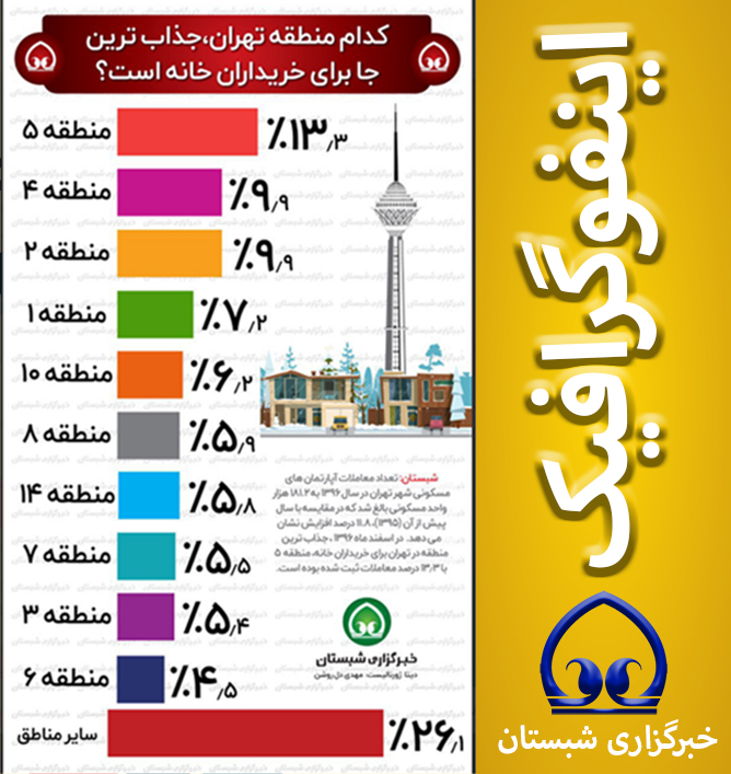 کدام منطقه تهران،جذاب ترین جا برای خریداران خانه است؟