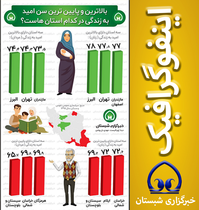  بالاترین و پایین ترین سن امید به زندگی در کدام استان هاست؟ 