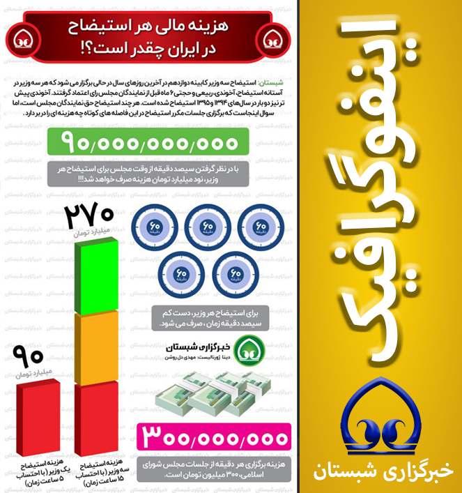 هزینه مالی هر استیضاح در ایران چقدر است؟!