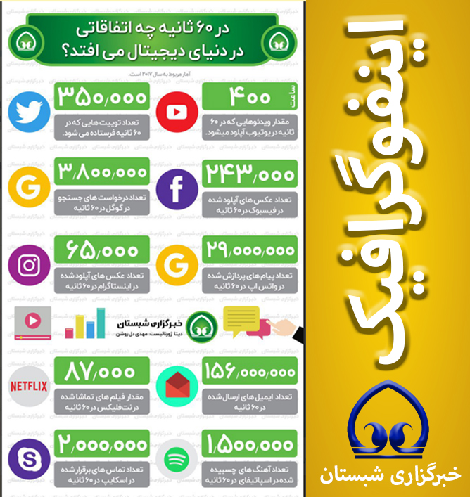 در هر ۶۰ ثانیه، چه اتفاقاتی در دنیای دیجیتال می افتد؟