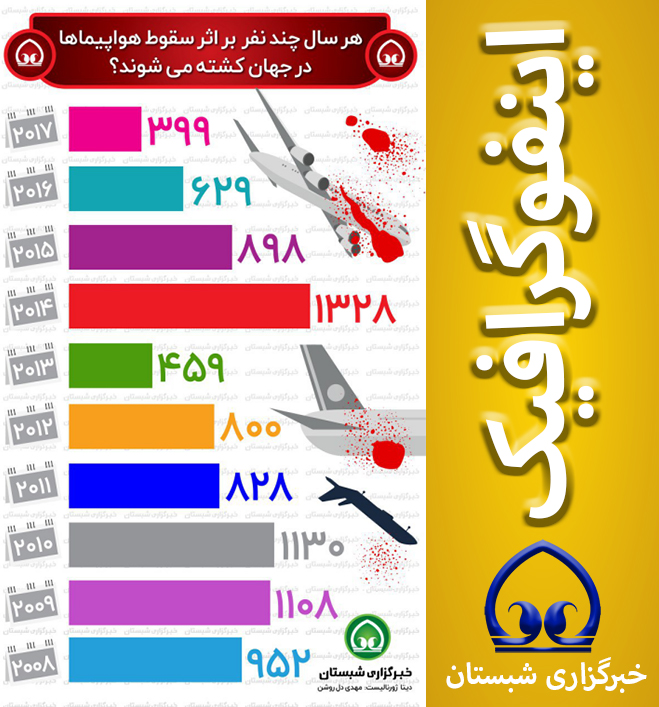 هر سال چند نفر بر اثر سقوط هواپیماها در جهان کشته می شوند؟