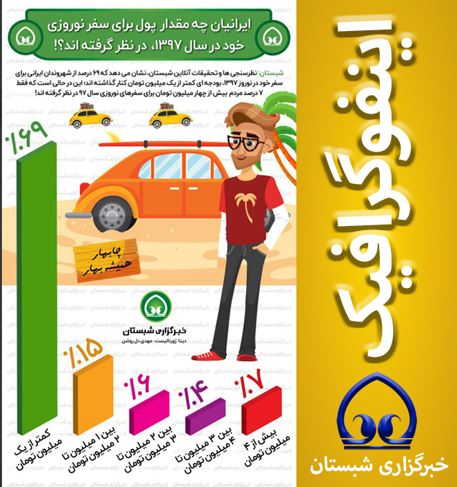 ایرانیان چه مقدار  پول برای سفر نوروزی خود در سال ۱۳۹۷،  در نظر گرفته اند؟!