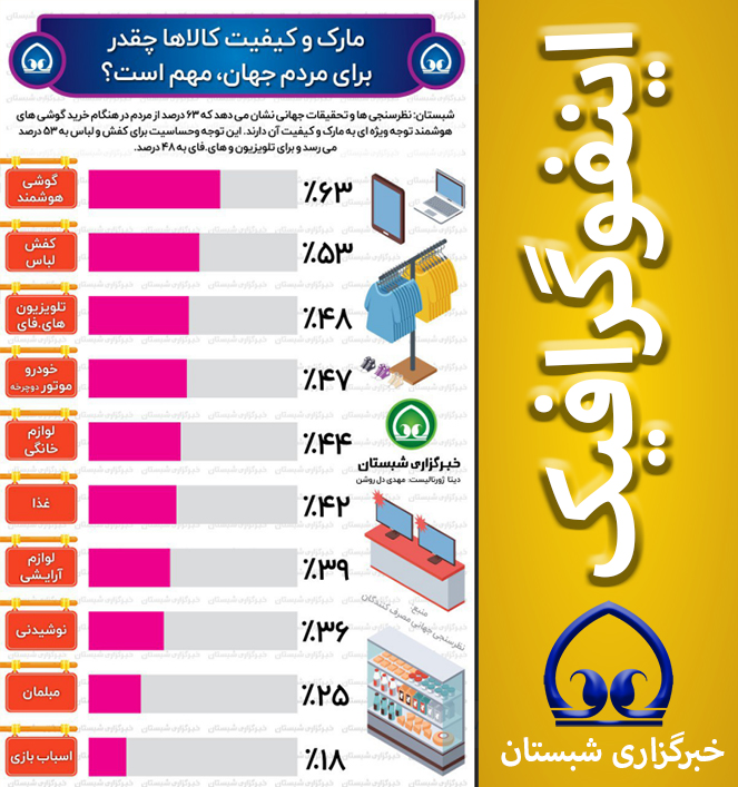  مارک و کیفیت کالاها چقدر برای مردم جهان، مهم است؟