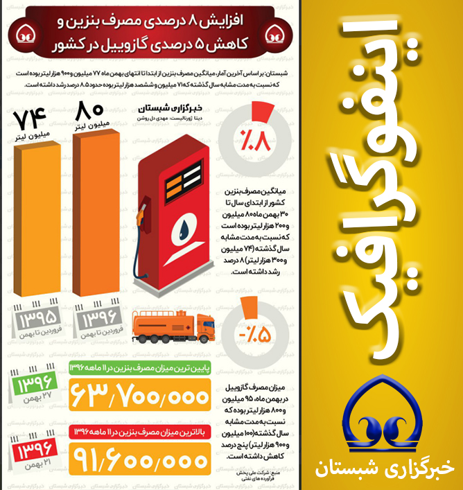 افزایش ۸ درصدی مصرف بنزین و کاهش ۵درصدی گازوییل در کشور