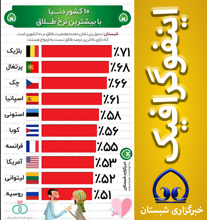 ۱۰ کشور دنیا با بیشترین نرخ طلاق 