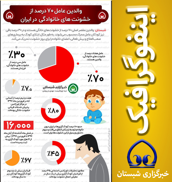 والدین عامل ۷۰ درصد از  خشونت های خانوادگی  در ایران