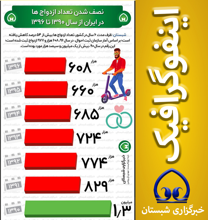 نصف شدن تعداد ازدواج ها در ایران از سال ۱۳۹۰ تا ۱۳۹۶