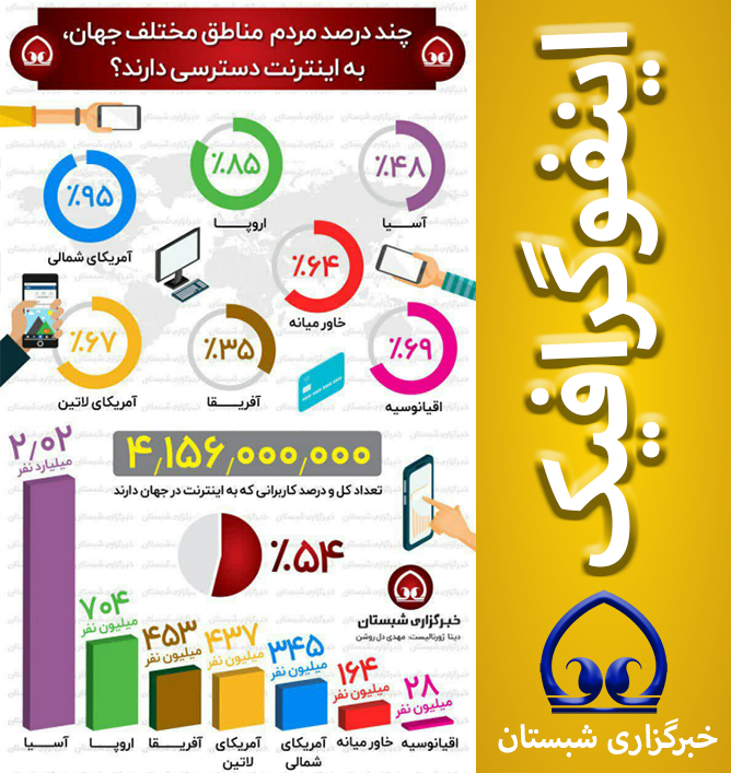 چند درصد مردم  مناطق مختلف جهان، به اینترنت دسترسی دارند؟