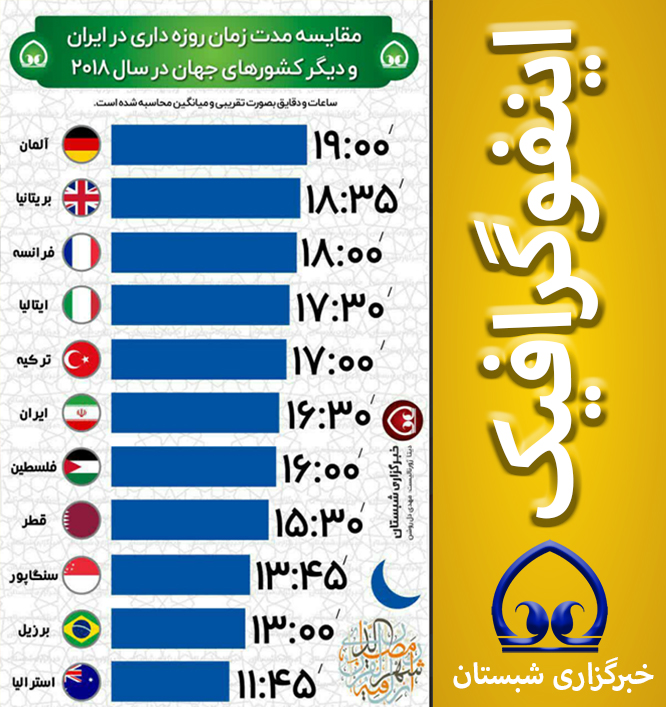 مقایسه مدت زمان روزه داری در ایران و دیگرکشور های جهان در سال ۲۰۱۸