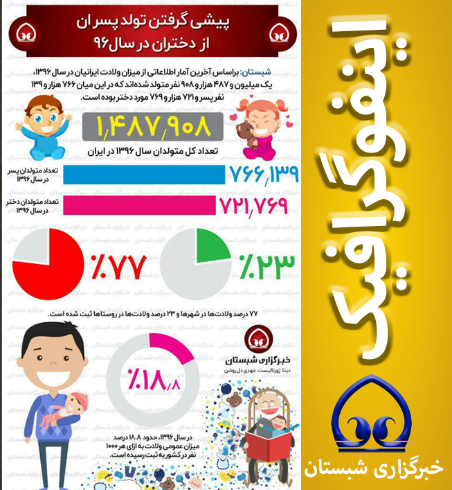 پیشی گرفتن تولد پسران از دختران درسال۹۶