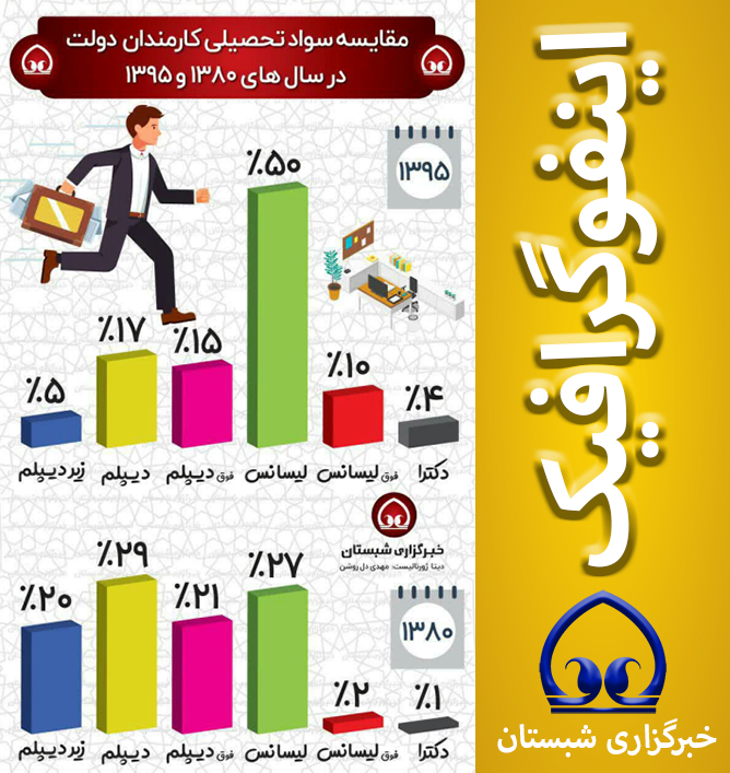 مقایسه سواد تحصیلی کارمندان دولت در سال های ۱۳۸۰و۱۳۹۵