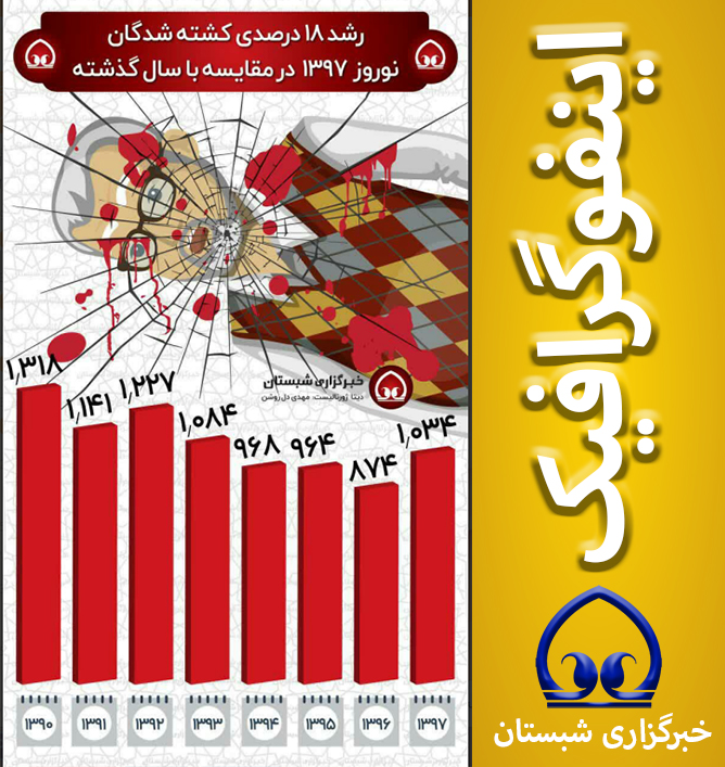 رشد ۱۸ درصدی کشته شدگان نوروز ۱۳۹۷ در مقایسه با سال گذشته