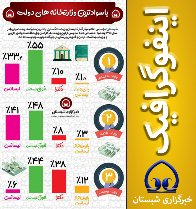  باسوادترین وزارتخانه های دولت 