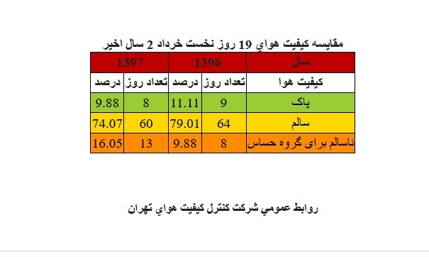 افت و خيز كيفيت هواي تهران در خرداد ۹۷