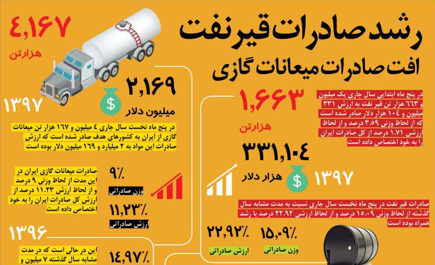 اینفوگرافی/ صادرات قیر نفت