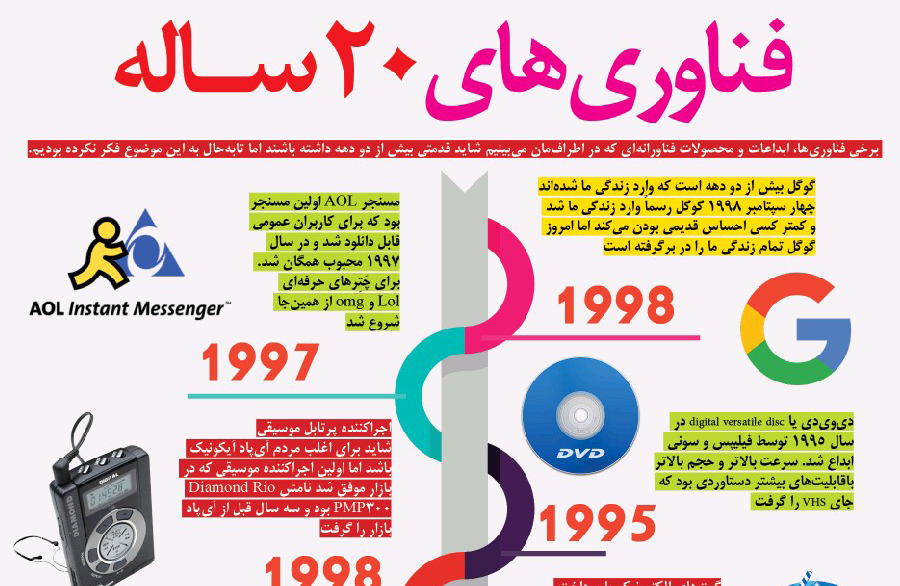 اینفوگرافی/ فناوری های ۲۰ ساله