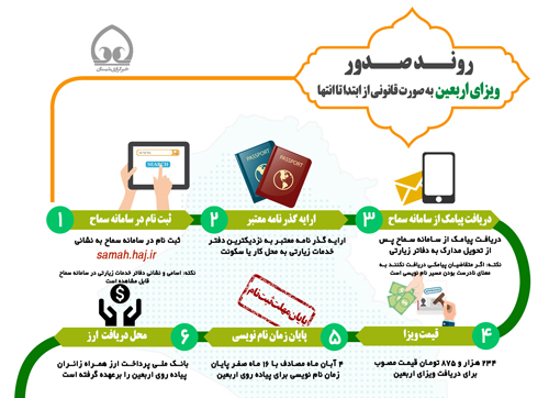 اینفوگرافی/ روند صدور ویزای اربعین