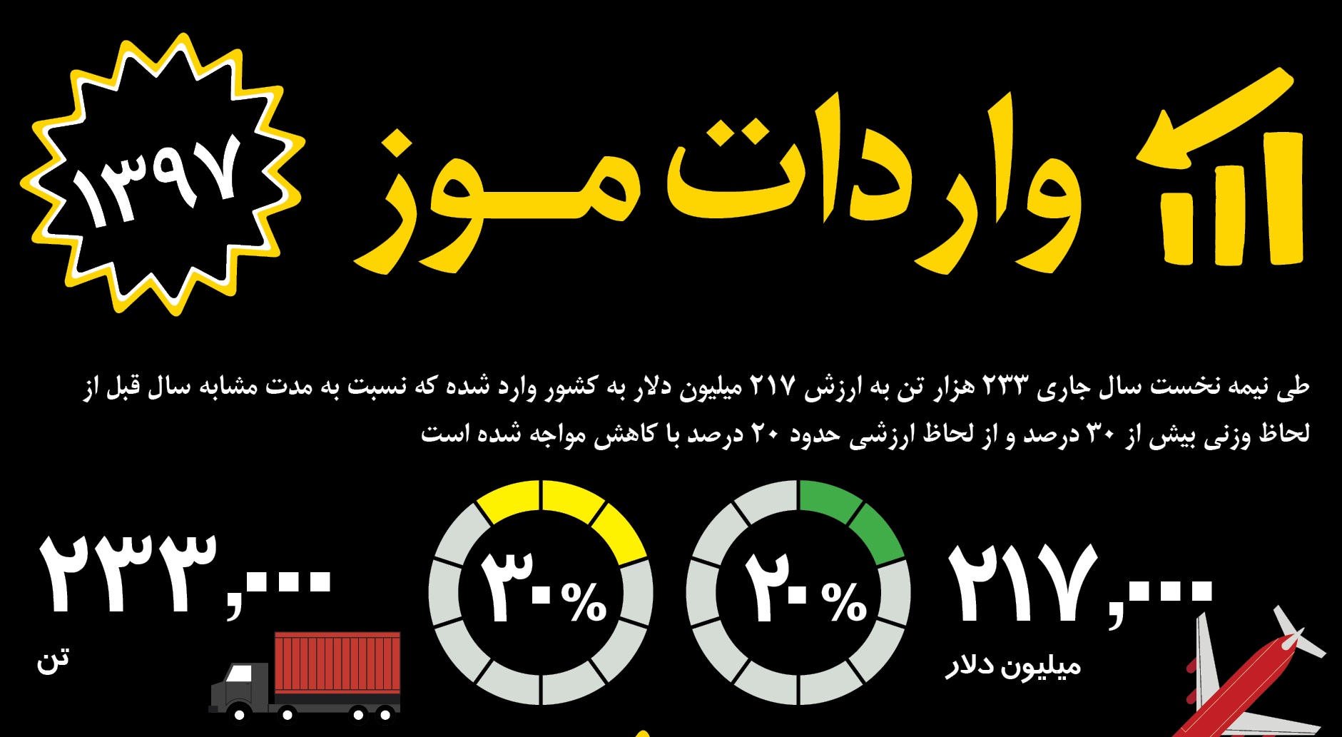 اینفوگرافی/ واردات موز