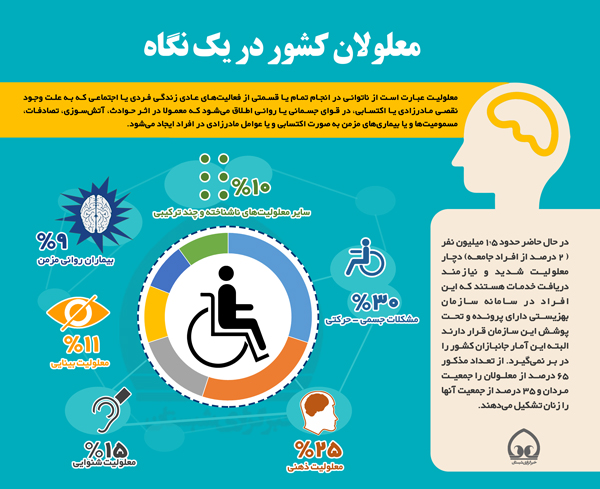 اینفوگرافی/ معلولان کشور در یک نگاه