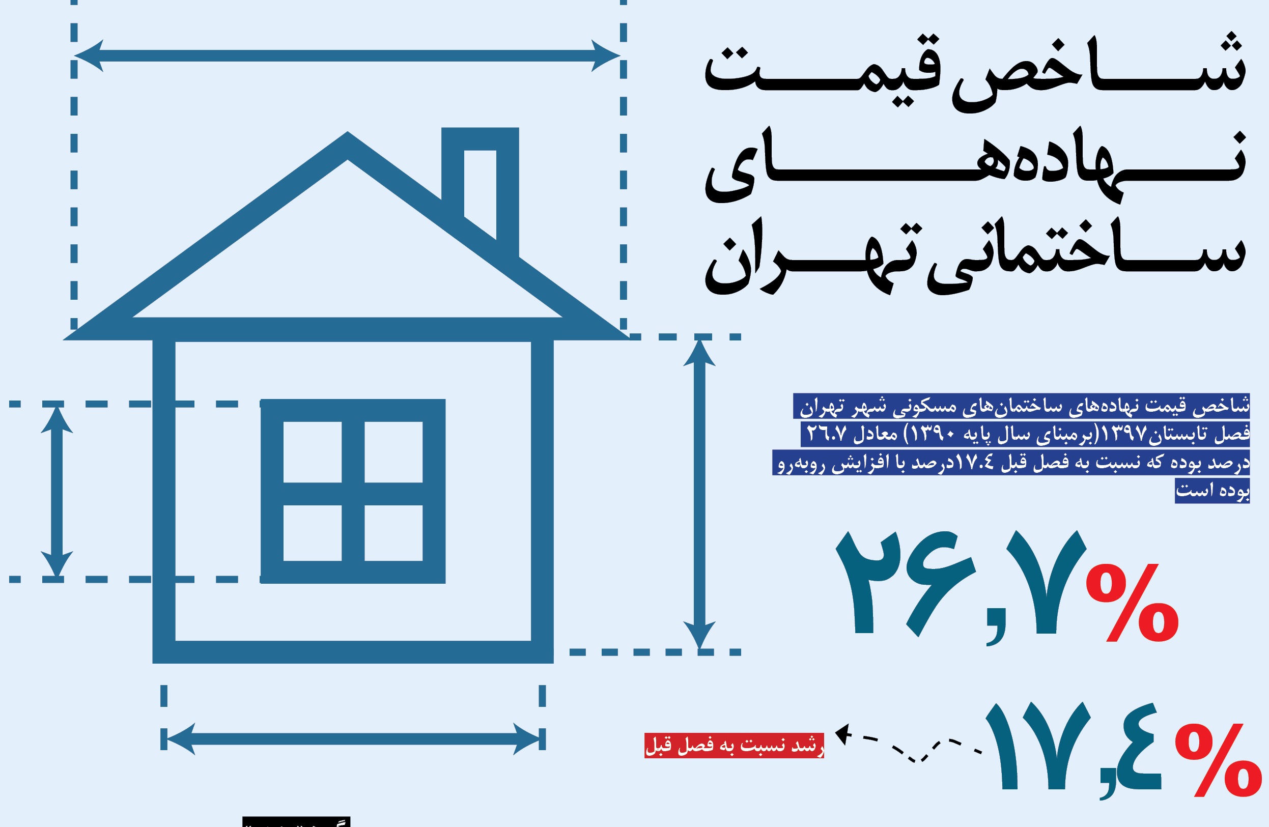 اینفوگرافی/ شاخص قیمت نهاده های ساختمانی تهران