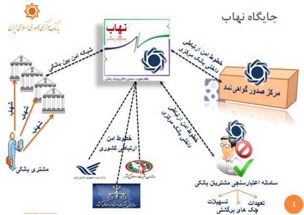 حرکت بانک مرکزی برای مبارزه با پولشویی/بروزرسانی اطلاعات در «نهاب»